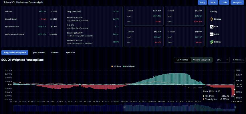 Solana价格分析：关键支撑位承压与市场情绪低迷或引发进一步下行