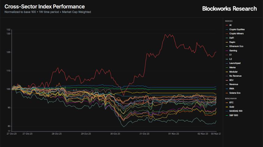  上周黄金价格下跌，但仍优于比特币。 