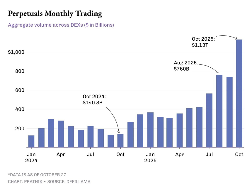 DEX没凉，CEX只是借东风