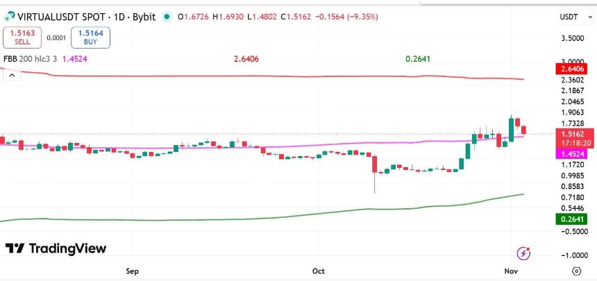巨鲸转移了700万枚代币——价格会如何变化？