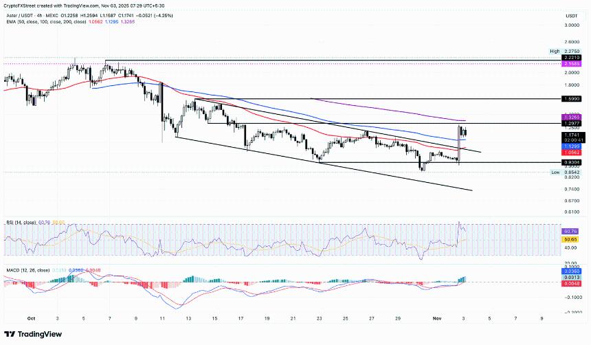 加密货币涨幅居前的品种：DASH上市价格上涨，ASTER和ICP在周末上涨后趋于稳定