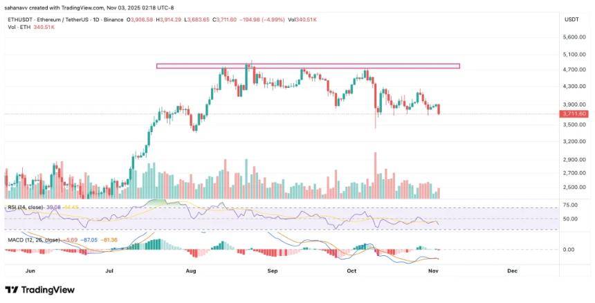 以太坊价格分析：多头能否重回4000美元，还是ETH会跌至3300美元？