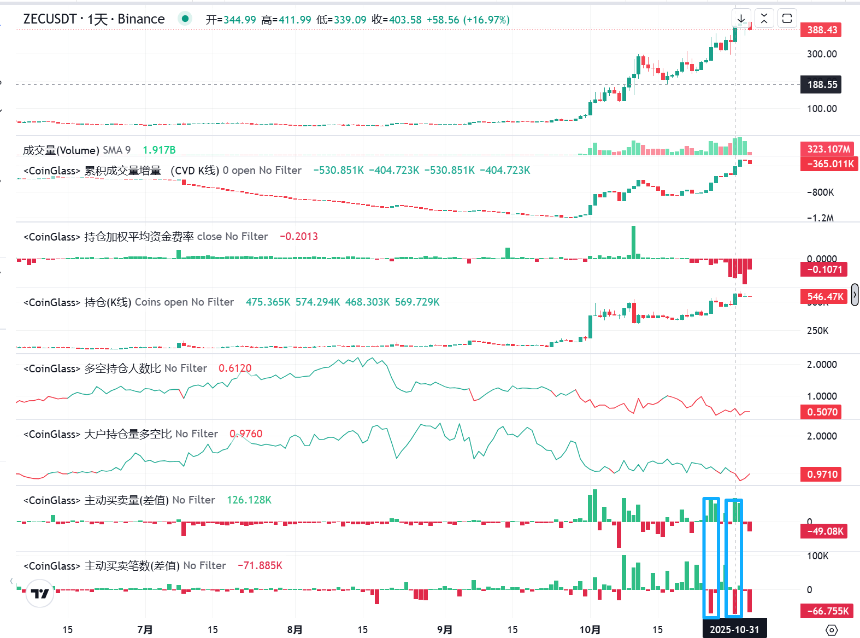 隐私币复兴:从币安下架候选到暴涨13倍,ZEC的闪电重生