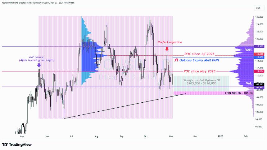 比特币即将迎来支撑：关注10.5万美元和11.5万美元的目标位