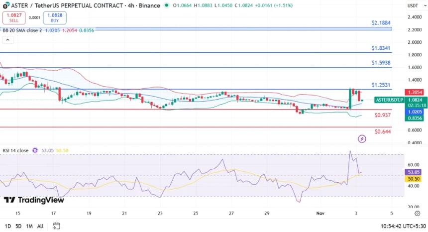  在巨鲸买盘的推动下，Aster价格飙升至1.07美元以上，它能达到2美元吗？ 