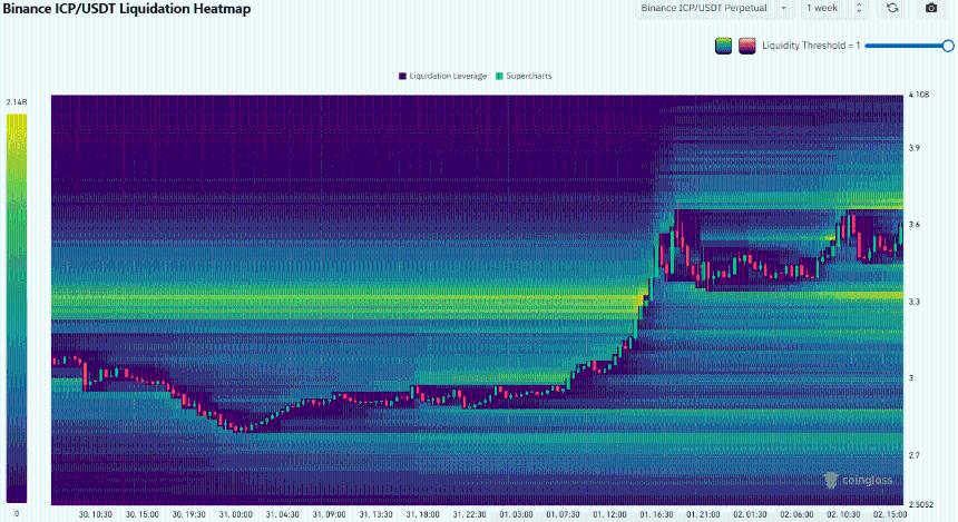  互联网计算机公司 (ICP) 股价飙升 6.5%——交易员们，密切关注！ 