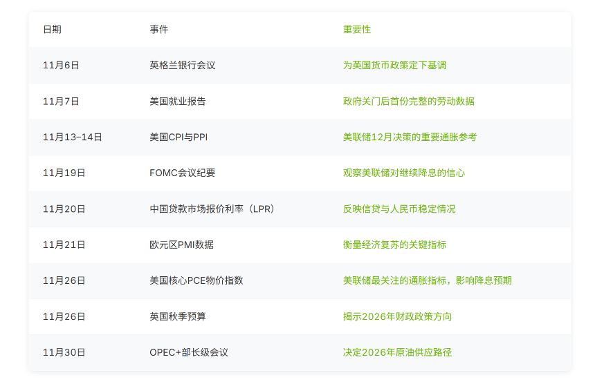 2025年11月市场前瞻：从FOMC到x402协议，全方位解析全球热点