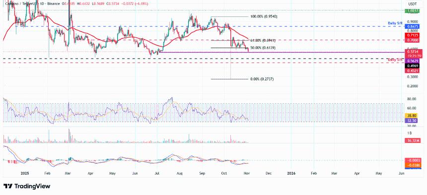  卡尔达诺价格预测：ADA跌破0.58美元，看跌势头强劲，交易员空头头寸加剧 
