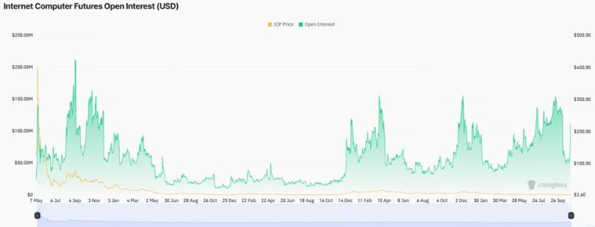  ICP价格飙升10%，空头挤压和技术面推动价格突破4美元？ 