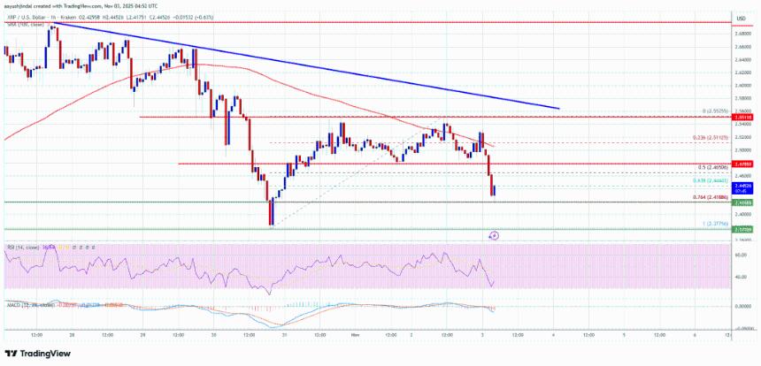 XRP价格持续疲软——看跌前景依然稳固，低于2.60美元阻力位。