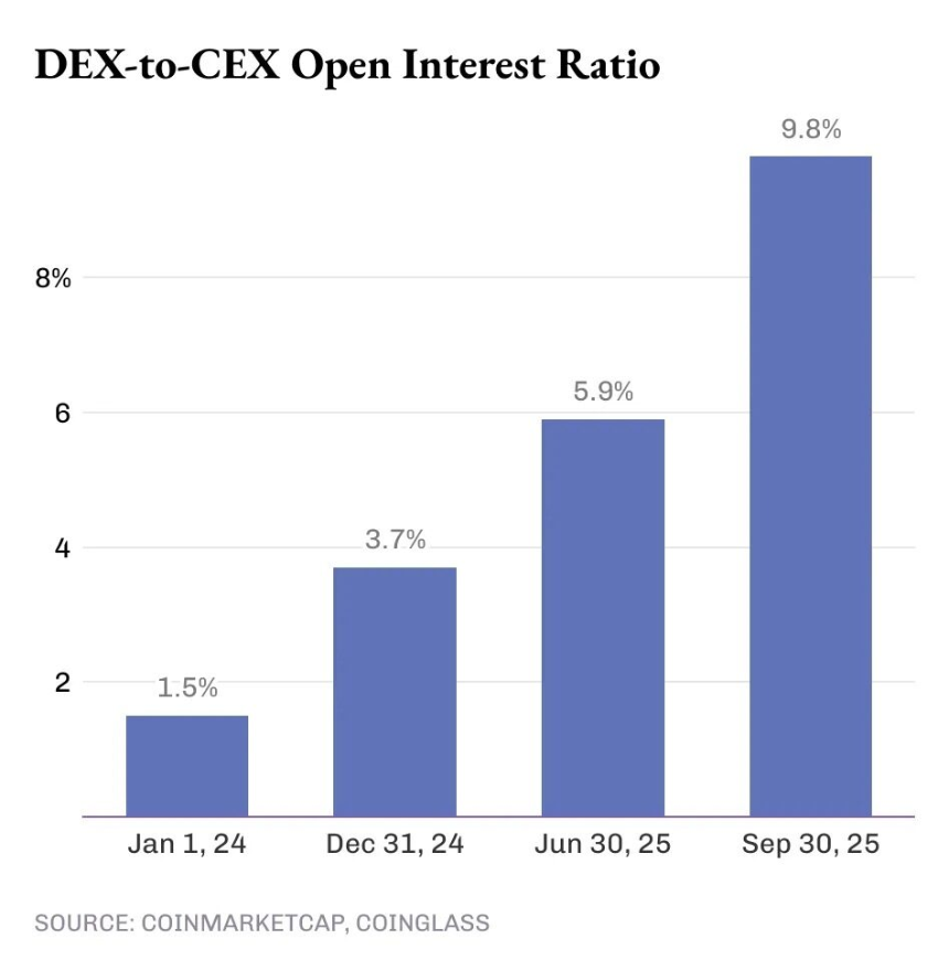 DEX没凉，CEX只是借东风