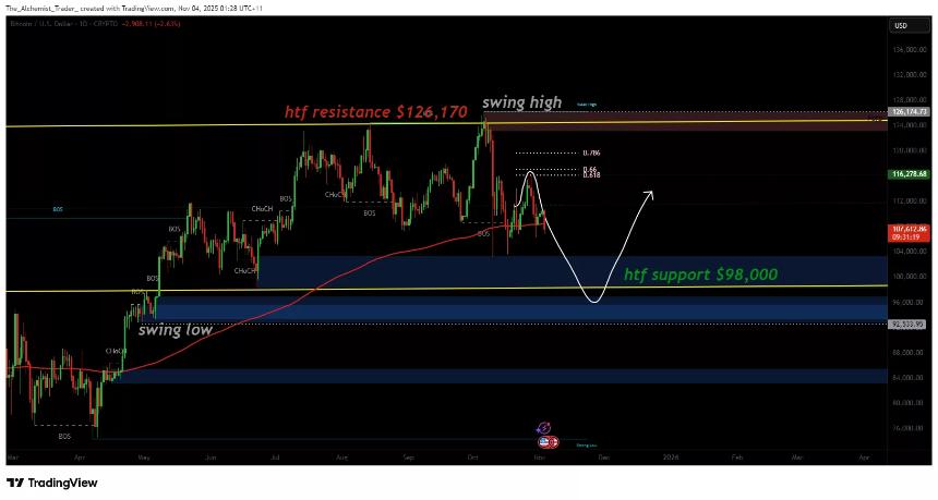 比特币价格面临下行压力，9.8万美元支撑位成关键