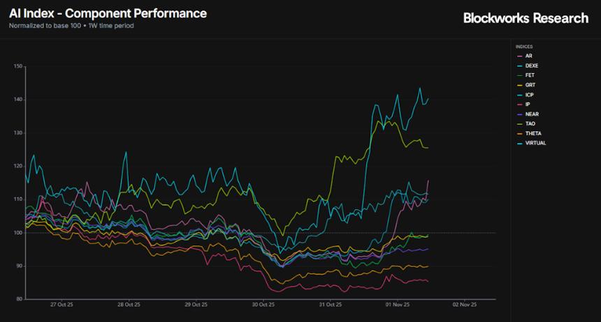  上周黄金价格下跌，但仍优于比特币。 