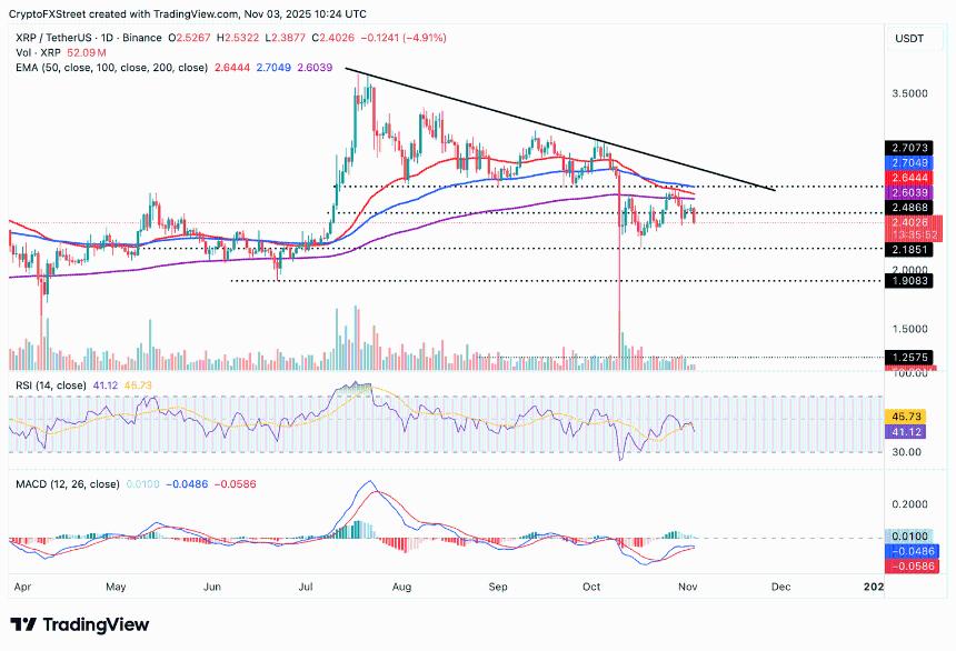 加密市场回调加剧：比特币、以太坊与瑞波币集体承压，机构与散户信心低迷