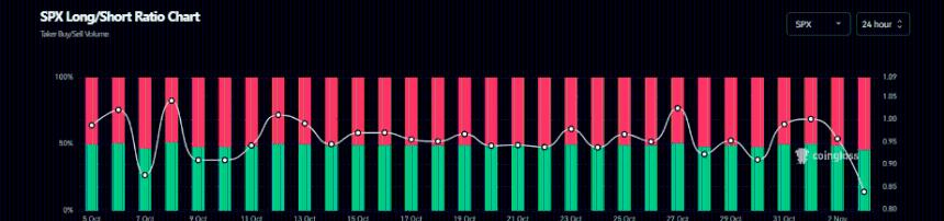 SPX6900价格预测：衍生品数据显示看跌倾向，标普500指数下跌13%。