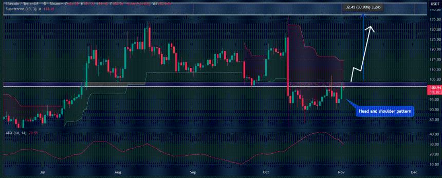  莱特币的 105 美元底线：这是解锁 LTC 137 美元的关键吗？ 