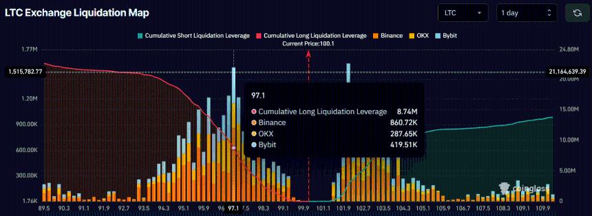  莱特币的 105 美元底线：这是解锁 LTC 137 美元的关键吗？ 
