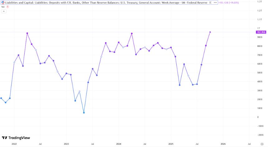  上周黄金价格下跌，但仍优于比特币。 