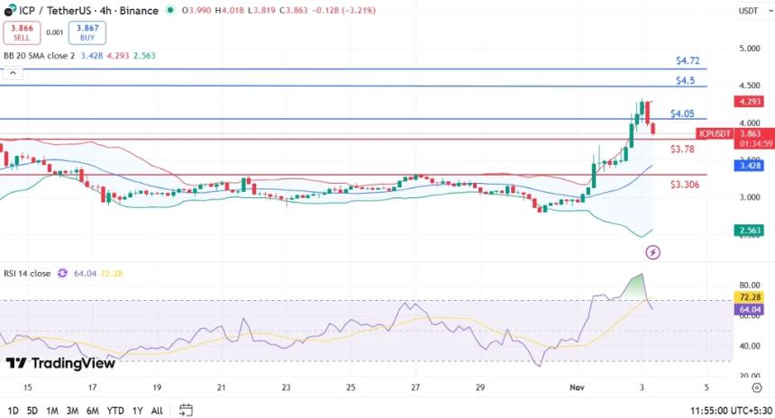 ICP价格飙升10%，空头挤压和技术面推动价格突破4美元？ 