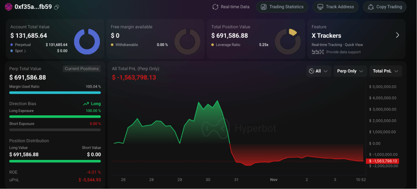 加密巨鲸操作集锦:内幕者周浮亏4000万美元,跟单者惨遭血洗