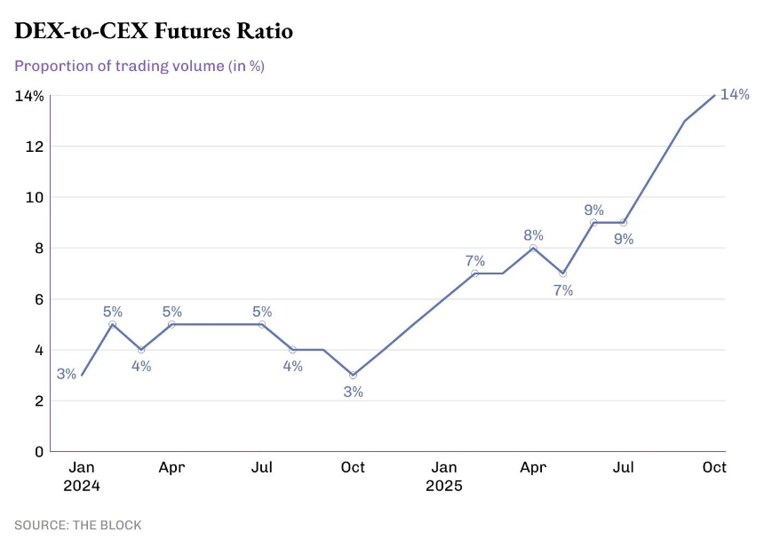 DEX没凉，CEX只是借东风