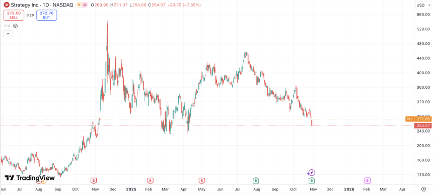 28亿净利难掩mNAV危机:Strategy的纳斯达克100指数保卫战