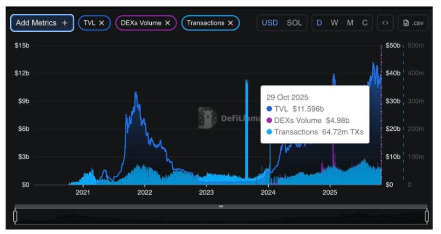 Solana价格预测:Solana强劲的链上活动是否预示着即将出现类似比特币的突破?