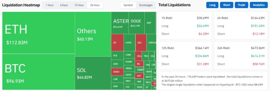  加密货币清算海啸：比特币和以太坊领跌4亿美元？ 