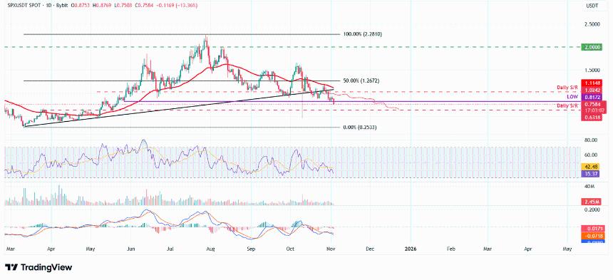 SPX6900价格预测：衍生品数据显示看跌倾向，标普500指数下跌13%。