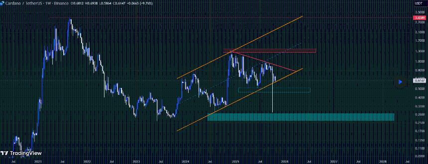 Cardano Price Analysis | Aminazarpey