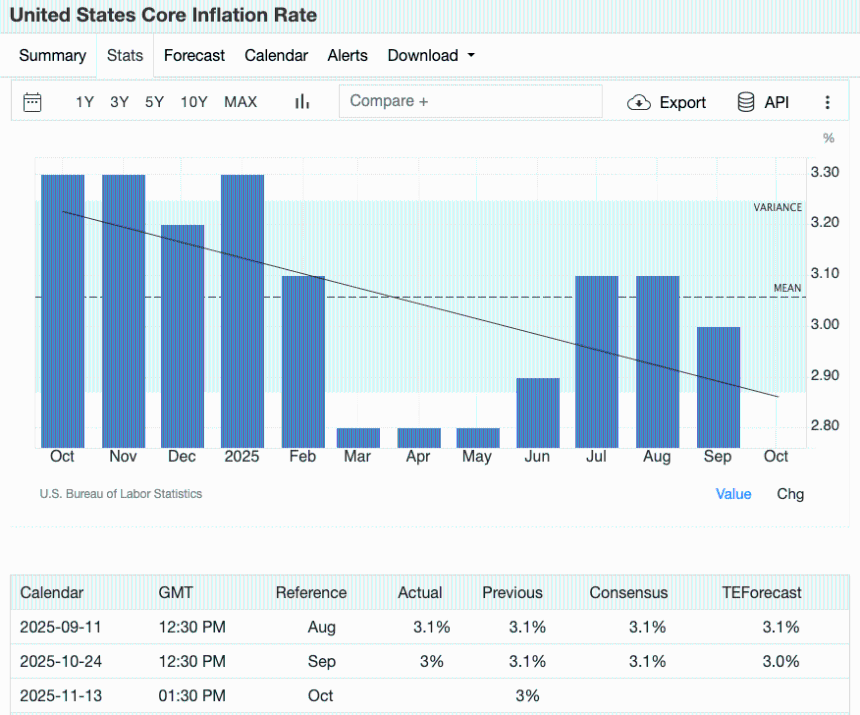 美国核心通胀率