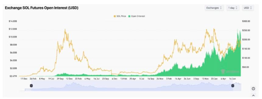 Solana价格预测:Solana强劲的链上活动是否预示着即将出现类似比特币的突破?