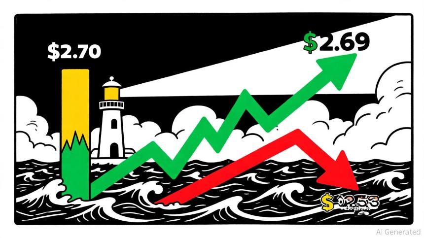 XRP的关键支撑位为2.53美元，目标价位为2.69美元。