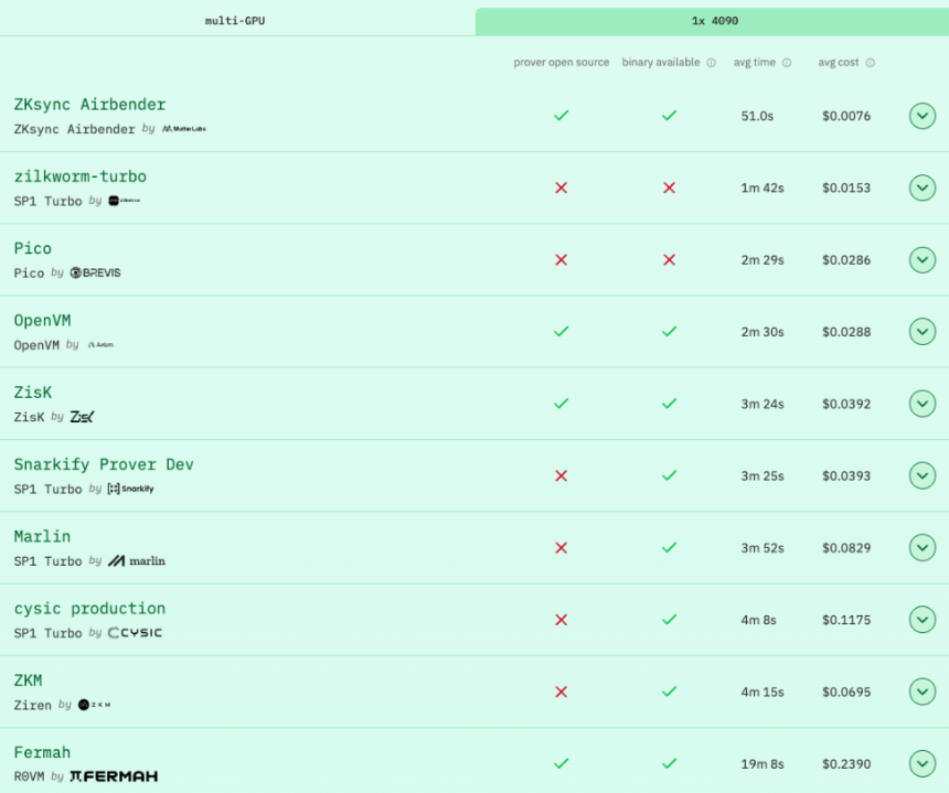 ZKsync获Vitalik盛赞:最快zkVM助力以太坊生态革新