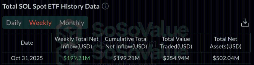  尽管 ETF 资金流入达 1.99 亿美元，Solana 价格仍跌破 180 美元，SOL 能否反弹？ 