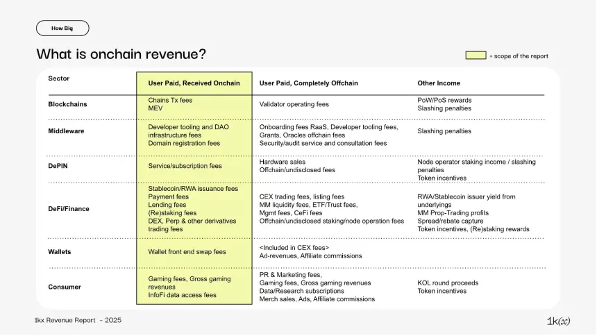 2025年链上收入报告:从狂热到成熟