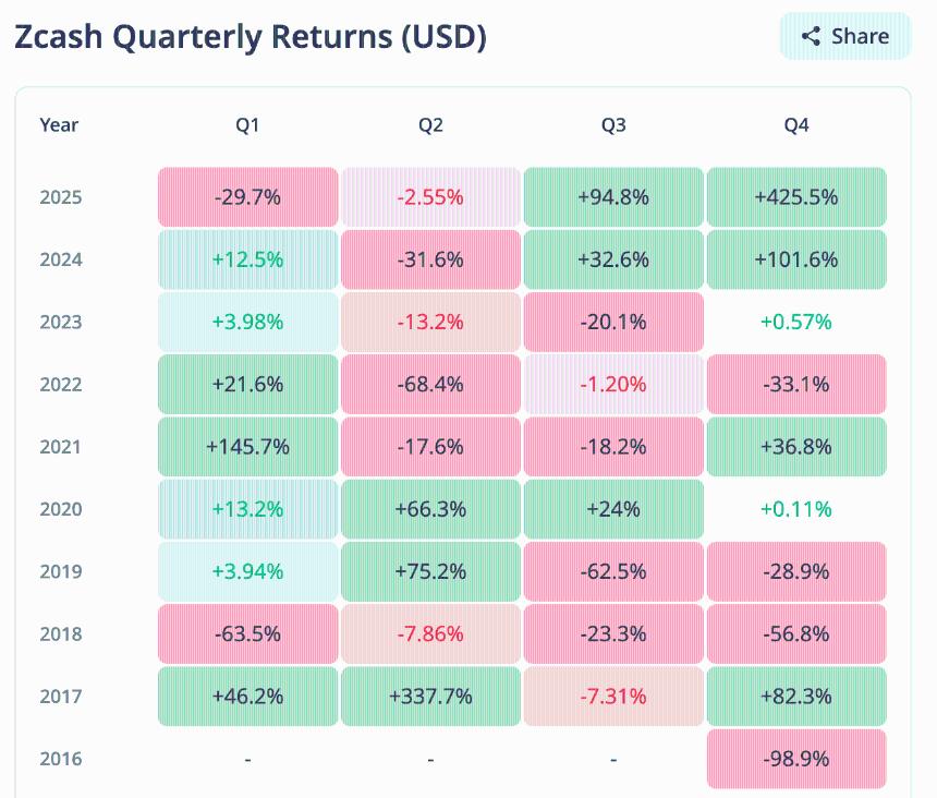 Zcash价格分析：获利回吐与需求疲软导致市场回调