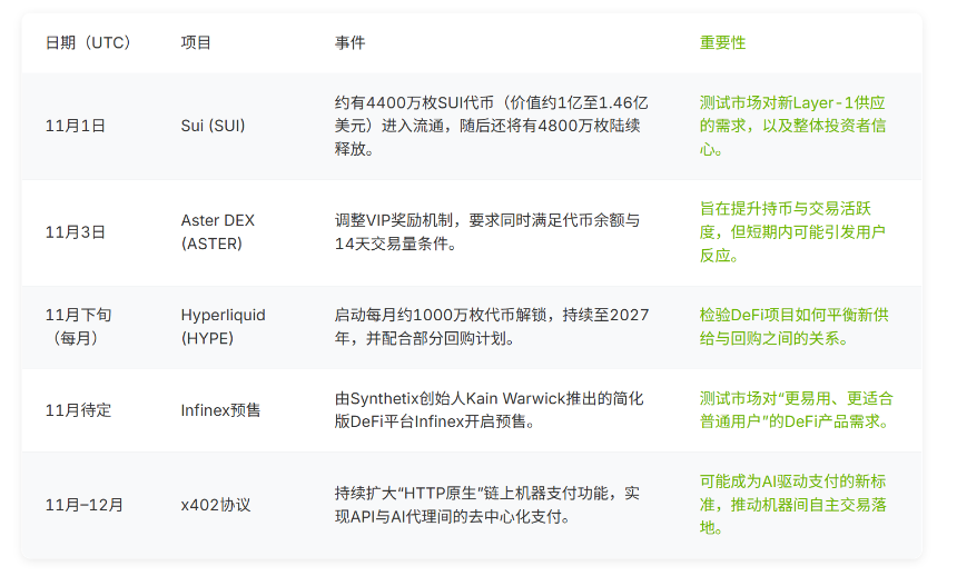 2025年11月市场前瞻：从FOMC到x402协议，全方位解析全球热点