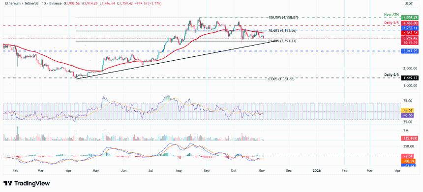 前三名价格预测：比特币、以太坊、瑞波币——随着动能持续减弱，BTC、ETH 和 XRP 或将面临更深层次的回调。
