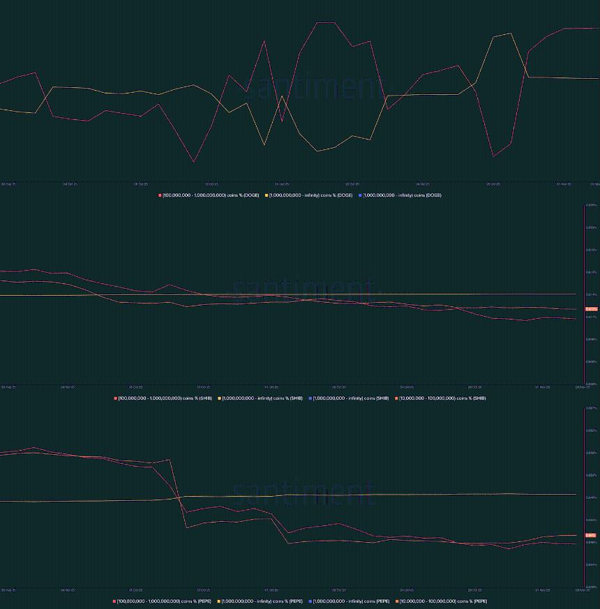  表情包币价格预测：随着巨鲸兴趣消退，狗狗币、柴犬币和佩佩币价格暴跌 