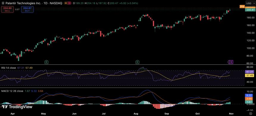 Palantir股票:年内涨幅达150%,Q3财报或成关键转折点
