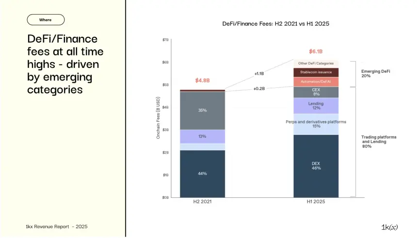 2025年链上收入报告:从狂热到成熟