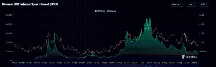 SPX6900价格预测：衍生品数据显示看跌倾向，标普500指数下跌13%。