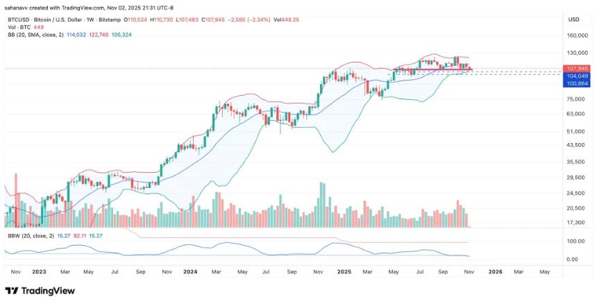 比特币波动性骤减：BTC 是准备突破 11.2 万美元，还是跌破 10 万美元？