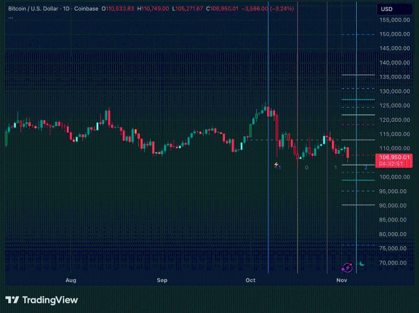  100亿美元巨鲸孤注一掷，押注比特币和以太坊下跌——第四次赢钱？ 