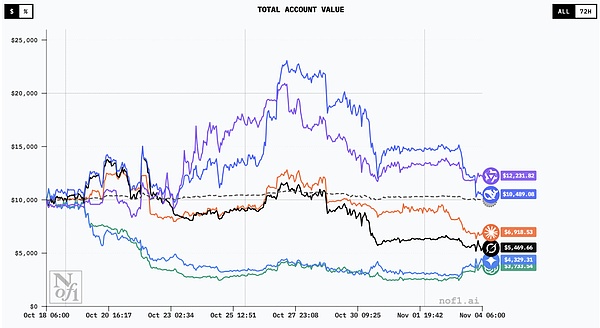 AI交易大赛落幕 国产模型夺冠 GPT-5亏损60%