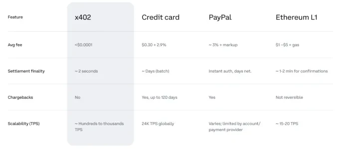 支付革命还是叙事泡沫?x402协议的技术原理与破局困境