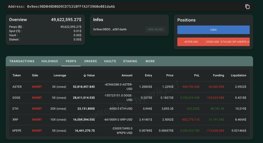 CZ发表评论后，大量投资者涌入做空ASTER股票——5280万美元面临风险