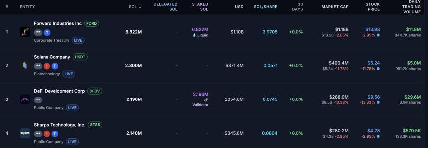 市场全面暴跌,13.6亿美元资产清算——SOL股价跌至160美元