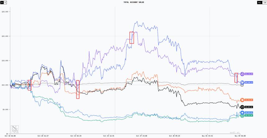 我们偷偷战胜了 AI 交易大赛冠军 Qwen